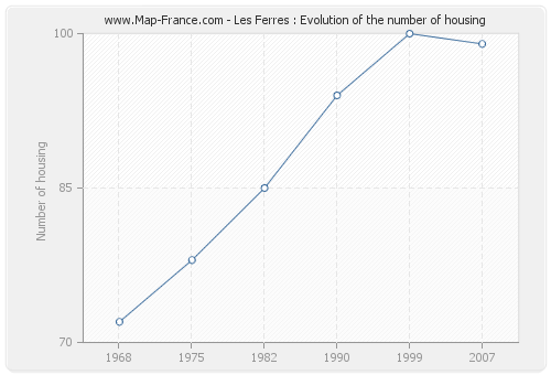 Les Ferres : Evolution of the number of housing